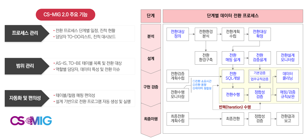 CS-MIG 개요 이미지